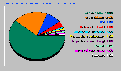 Anfragen aus Laendern im Monat Oktober 2023