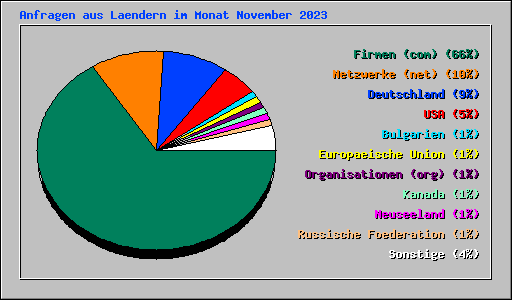 Anfragen aus Laendern im Monat November 2023