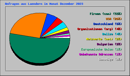 Anfragen aus Laendern im Monat Dezember 2023