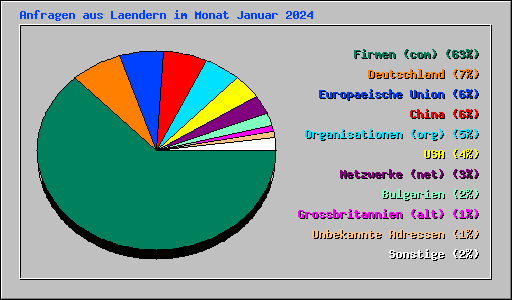 Anfragen aus Laendern im Monat Januar 2024