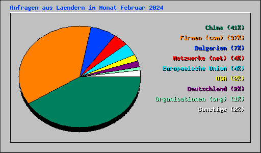 Anfragen aus Laendern im Monat Februar 2024