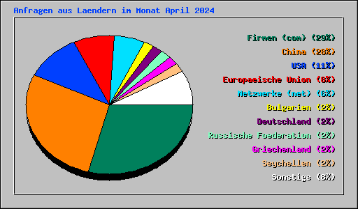 Anfragen aus Laendern im Monat April 2024