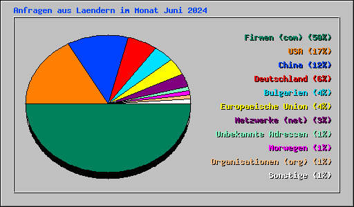 Anfragen aus Laendern im Monat Juni 2024