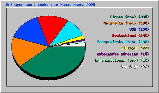 Anfragen aus Laendern im Monat Maerz 2025