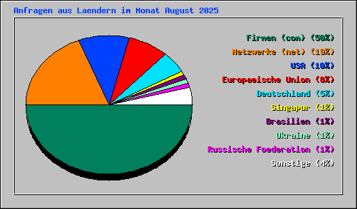 Anfragen aus Laendern im Monat August 2025