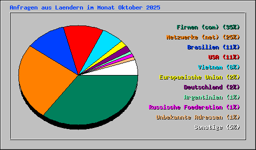 Anfragen aus Laendern im Monat Oktober 2025