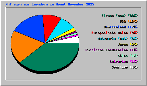 Anfragen aus Laendern im Monat November 2025