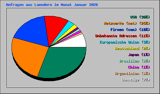 Anfragen aus Laendern im Monat Januar 2026