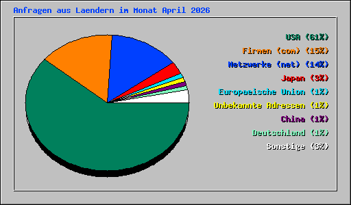 Anfragen aus Laendern im Monat April 2026