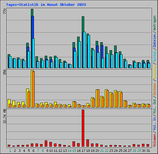 Tages-Statistik im Monat Oktober 2023