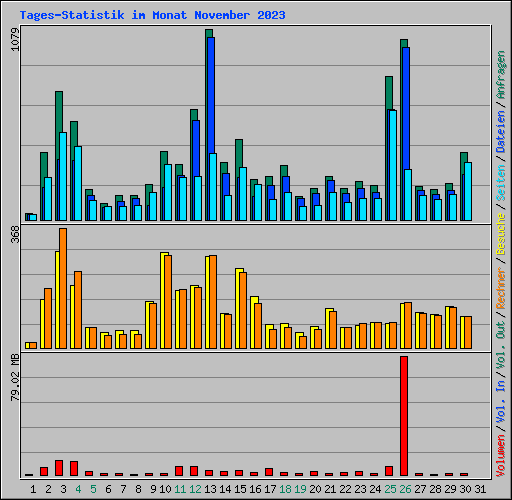 Tages-Statistik im Monat November 2023