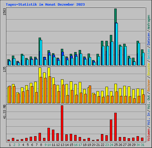 Tages-Statistik im Monat Dezember 2023