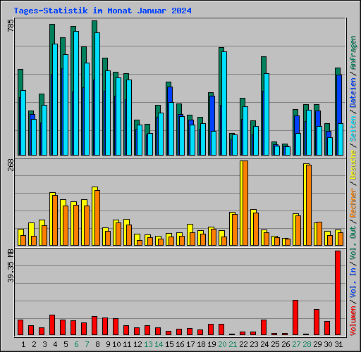 Tages-Statistik im Monat Januar 2024