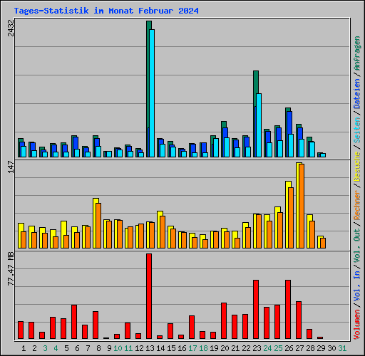 Tages-Statistik im Monat Februar 2024