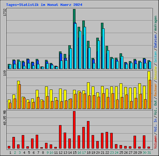 Tages-Statistik im Monat Maerz 2024