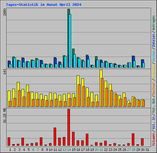 Tages-Statistik im Monat April 2024