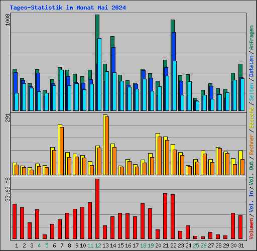 Tages-Statistik im Monat Mai 2024