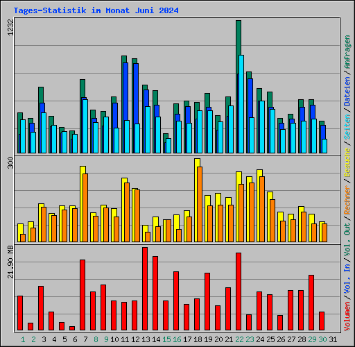 Tages-Statistik im Monat Juni 2024