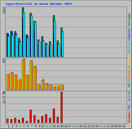 Tages-Statistik im Monat Oktober 2025