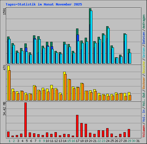 Tages-Statistik im Monat November 2025