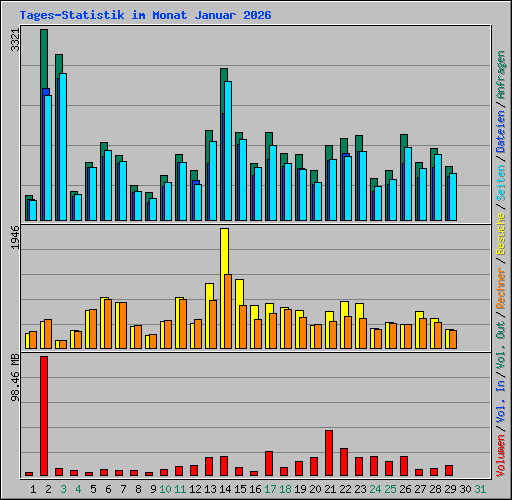 Tages-Statistik im Monat Januar 2026