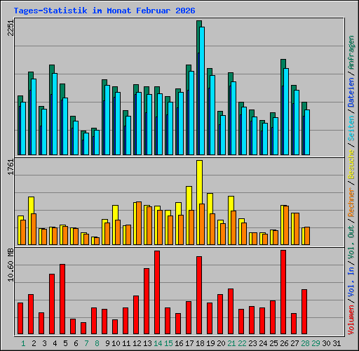 Tages-Statistik im Monat Februar 2026