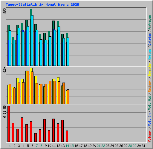 Tages-Statistik im Monat Maerz 2026