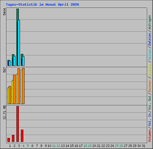Tages-Statistik im Monat April 2026