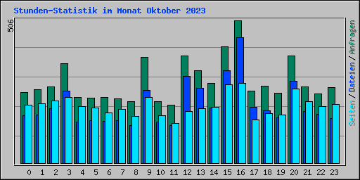 Stunden-Statistik im Monat Oktober 2023