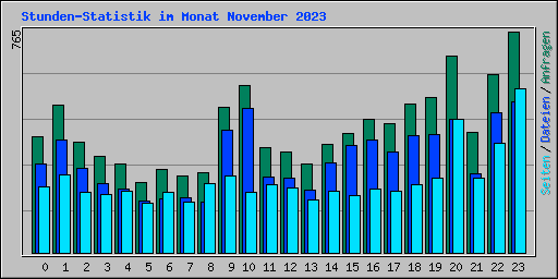 Stunden-Statistik im Monat November 2023