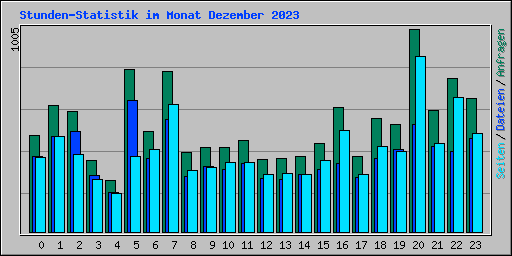 Stunden-Statistik im Monat Dezember 2023