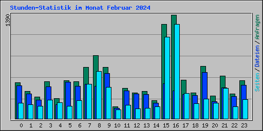 Stunden-Statistik im Monat Februar 2024