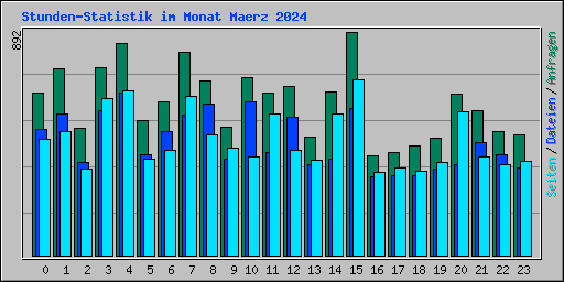 Stunden-Statistik im Monat Maerz 2024