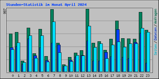 Stunden-Statistik im Monat April 2024