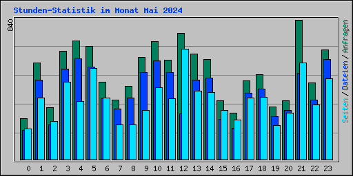 Stunden-Statistik im Monat Mai 2024