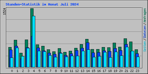 Stunden-Statistik im Monat Juli 2024