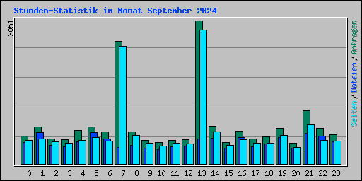 Stunden-Statistik im Monat September 2024