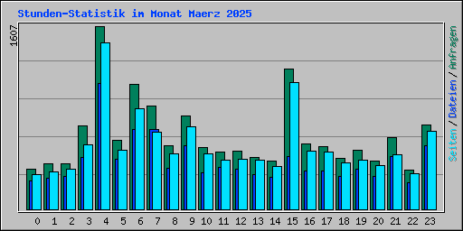 Stunden-Statistik im Monat Maerz 2025