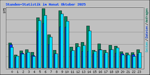 Stunden-Statistik im Monat Oktober 2025