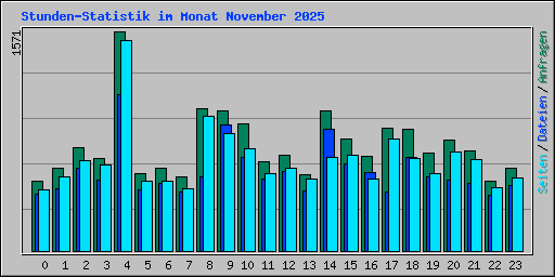 Stunden-Statistik im Monat November 2025