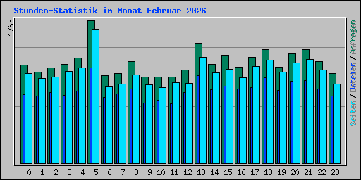 Stunden-Statistik im Monat Februar 2026