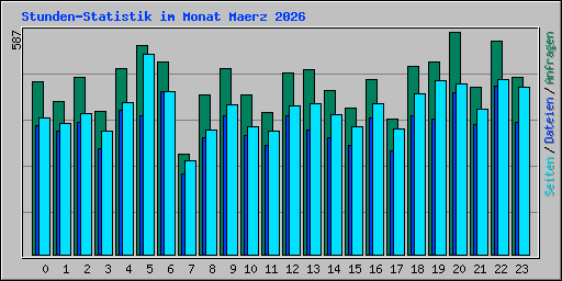 Stunden-Statistik im Monat Maerz 2026
