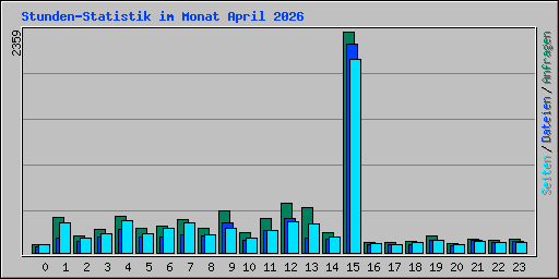 Stunden-Statistik im Monat April 2026