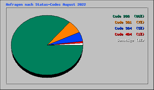 Anfragen nach Status-Codes August 2022