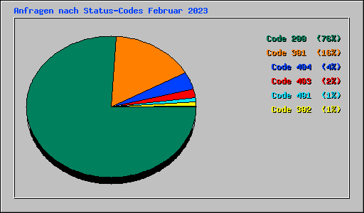 Anfragen nach Status-Codes Februar 2023