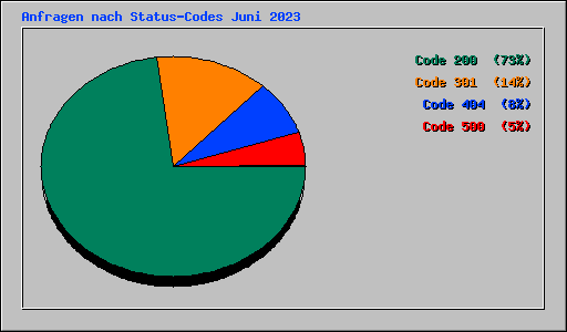 Anfragen nach Status-Codes Juni 2023