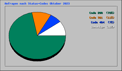 Anfragen nach Status-Codes Oktober 2023