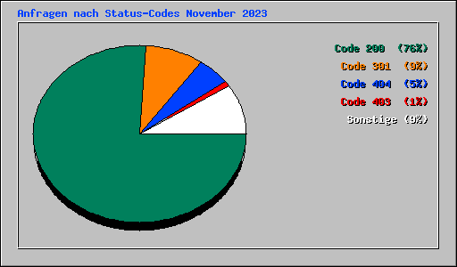 Anfragen nach Status-Codes November 2023