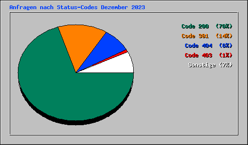 Anfragen nach Status-Codes Dezember 2023