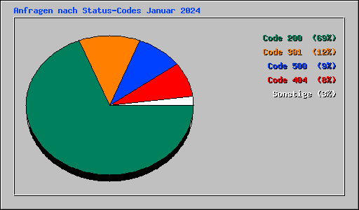 Anfragen nach Status-Codes Januar 2024